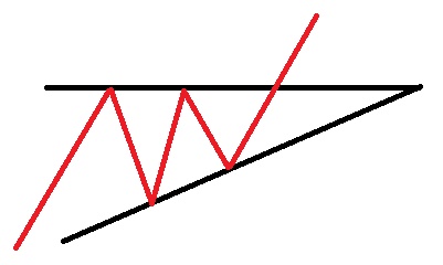 مثلث افزایشی