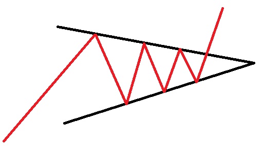 مثلث متقارن در روند های صعودی