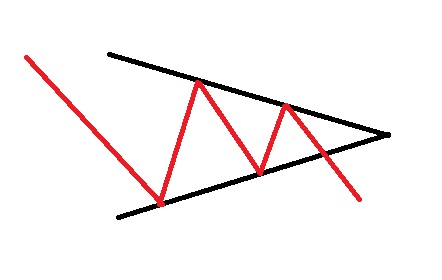 مثلث متقارن در روند های نزولی